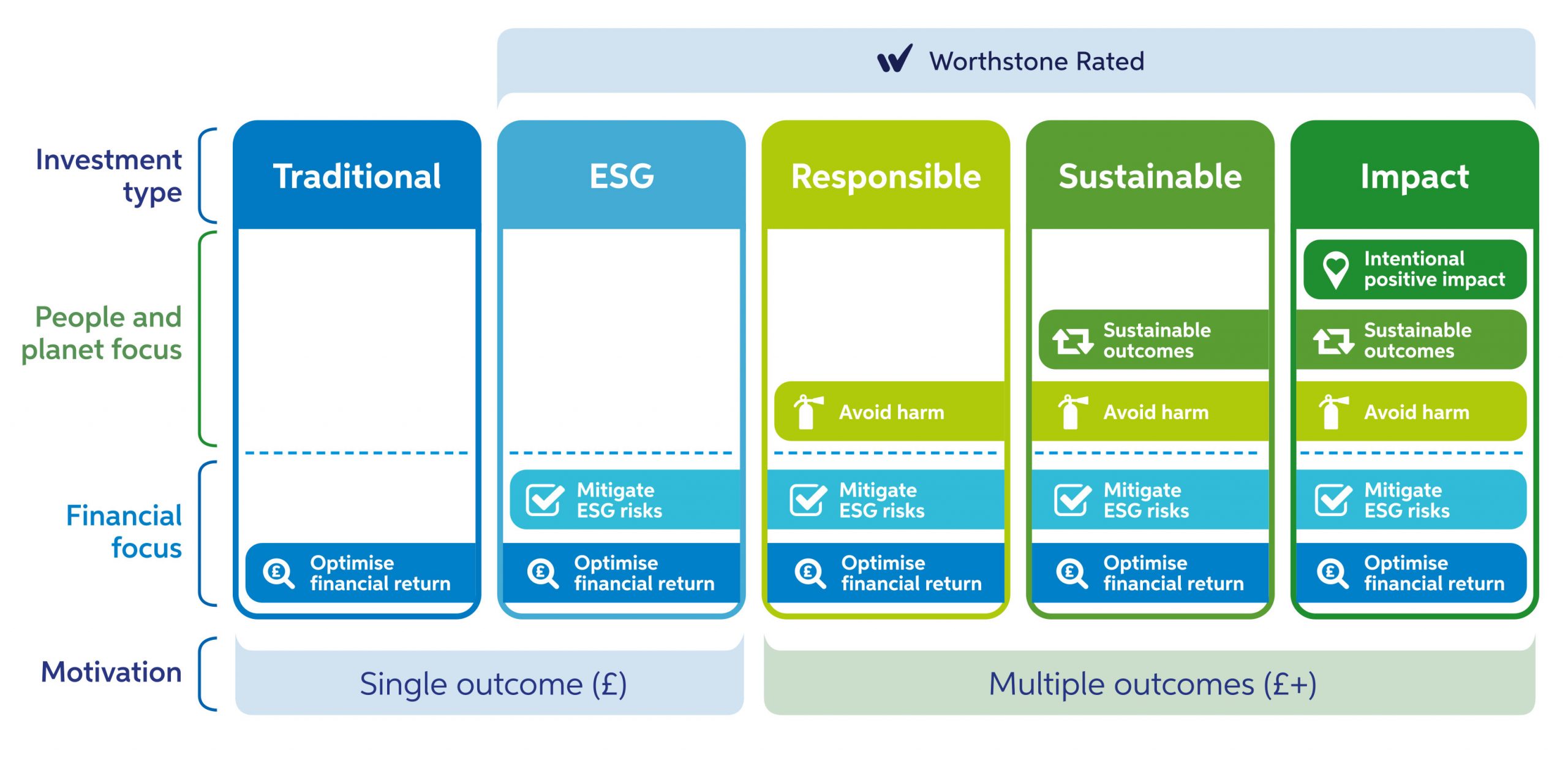 Infographic of types of investment with single and multiple outcomes